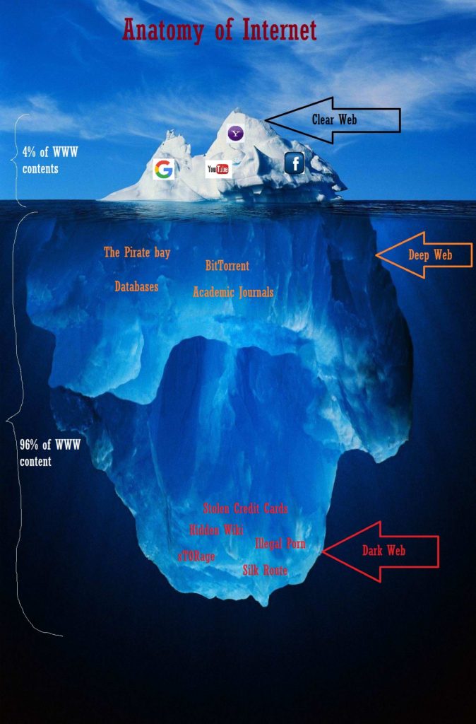 deep web iceberg diagram template